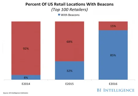BI预测：重塑零售业，85%零售场所在未来两年都将安装Beacon