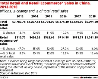 eMarketer：2014年中国零售电商销售额4262亿美元，同比增长35%
