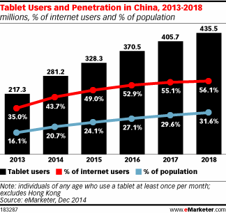 eMarketer：2015年四分之一的中国人会经常使用平板
