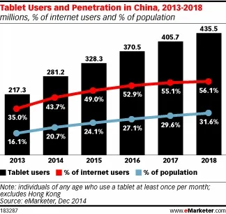 eMarketer：2015年四分之一的中国人会经常使用平板