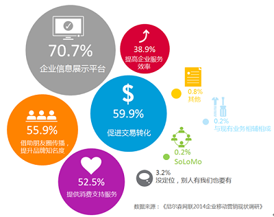 尼尔森网联：2014企业移动营销现状调研报告