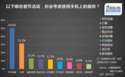 企鹅智酷：中国网民的春节网络消费力报告