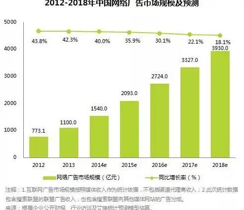 艾瑞：2014年中国整体网络广告市场达1540亿元