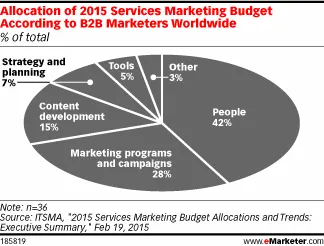 ITSMA：预计2015年B2B营销预算总体将增长4.4%