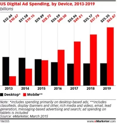 eMarketer：2016年，移动广告收入将超过桌面广告收入139亿美元
