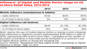 Deloitte：2015年数字设备影响的店内零售销售额约占64%