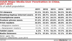 eMarketer：2015年中国互联网媒体使用时间份额将首次超过50%
