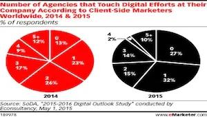 SoDA：营销人员正在消减与广告商的合作，从2014年的87%降至73%