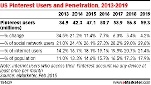 eMarketer：Pinterest宣布在服务中添加“Buyable Pins”整合电子商务