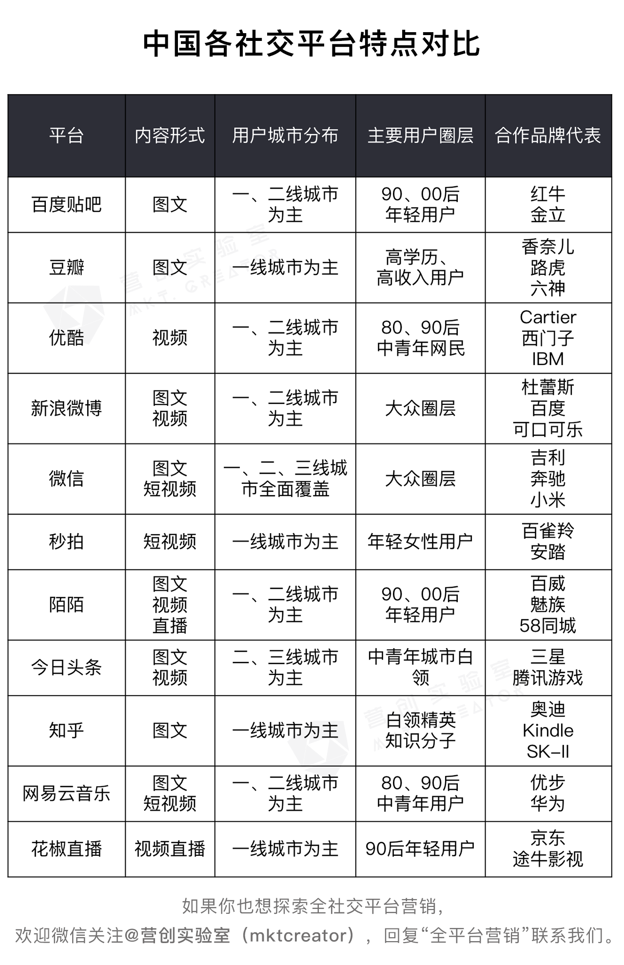 8 中国各社交平台特点对比