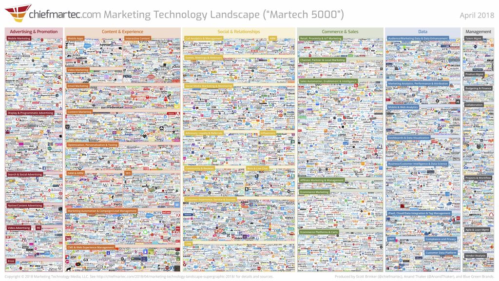 MarTech的后平台时代，2018营销技术版图（MarTech5000）正式发布