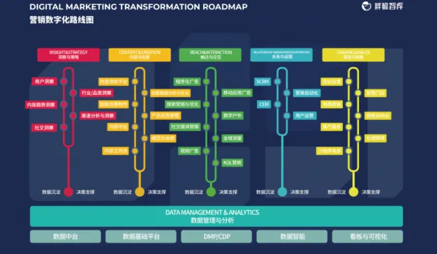 胖鲸智库：蕴势而生，2020-21中国营销数字化转型路线图发布 （含高清版下载）