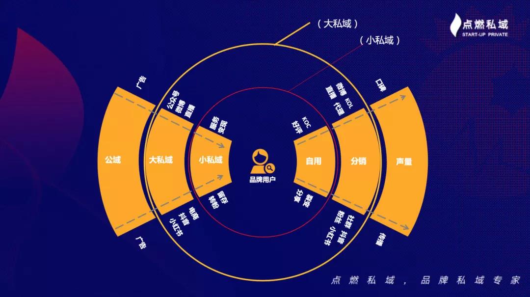 私域没有神话,但千万级私域运营经验值得借鉴 – 胖鲸
