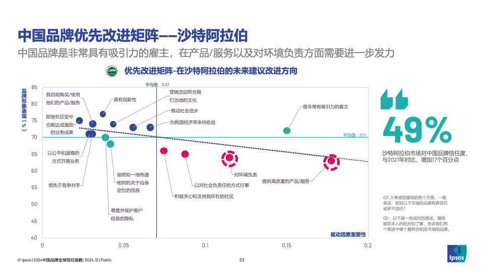 《2024年中国品牌全球信任指数》报告发布:中国品牌海外综合信任度3年增长14个百分点 – 胖鲸