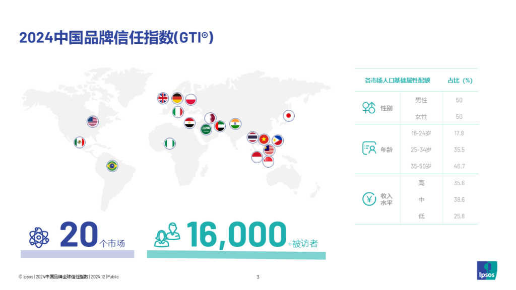 《2024年中国品牌全球信任指数》报告发布：中国品牌海外综合信任度3年增长14个百分点