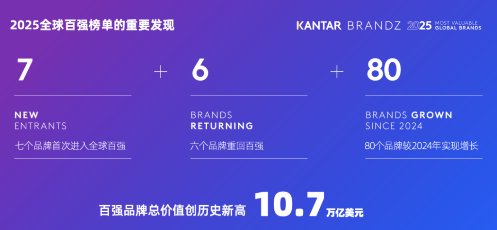 当前总估值达10.7万亿美元,2025凯度BrandZ最具价值全球品牌100强正式发布 – 胖鲸