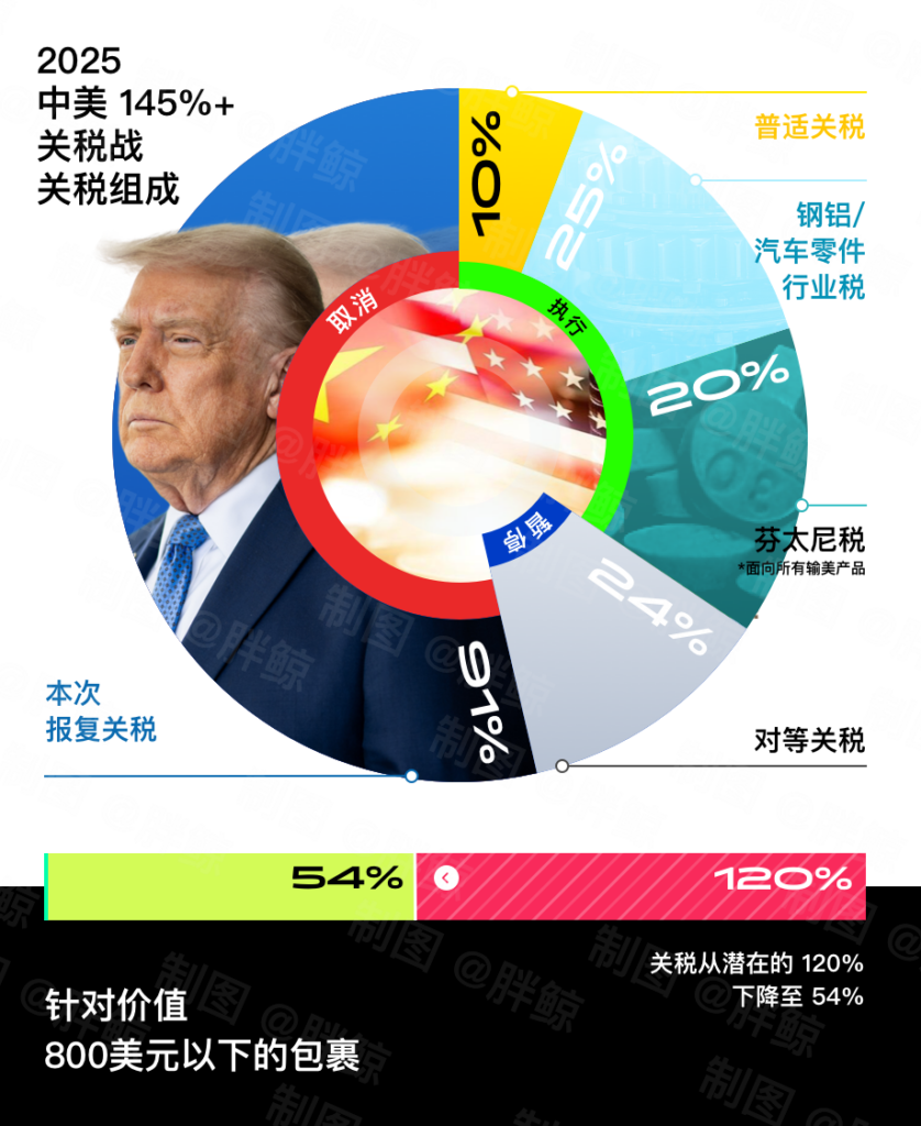 关税降115%，美区又好起来了？专家提醒：难说