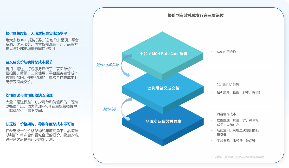 警惕KOL 价格“剪刀差” ，揭秘“刊例涨、实价跌”背后的真相| R3胜三发布《2026社交KOLC内容营销治理白皮书》 – 胖鲸